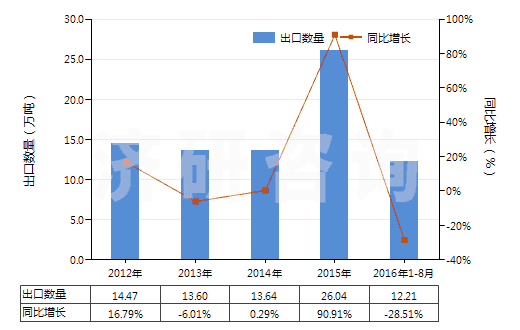 2012-2016年8月中國(guó)非耐火的灰泥及混凝土(HS38245000)出口量及增速統(tǒng)計(jì) 2012-2016年8月中國(guó)非耐火的灰泥及混凝土(HS38245000)出口量及增速統(tǒng)計(jì)